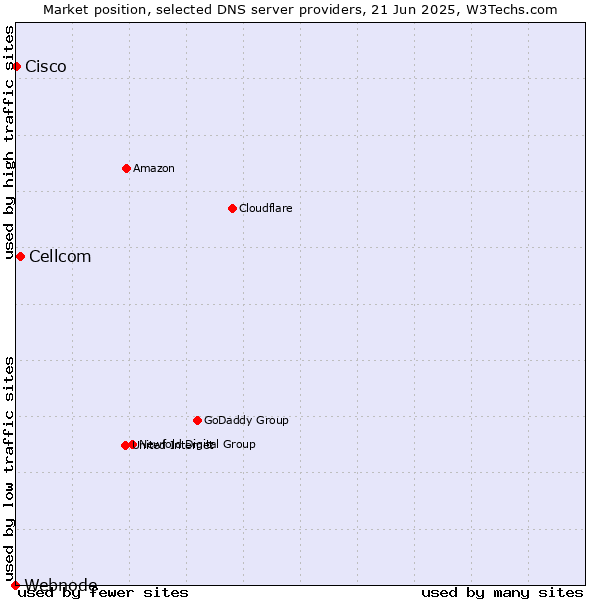 Market position of Cellcom vs. Cisco vs. Webnode