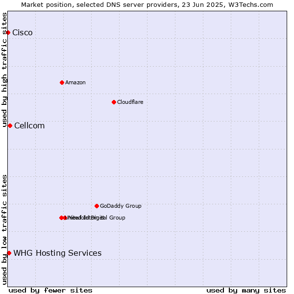 Market position of Cellcom vs. WHG Hosting Services vs. Cisco