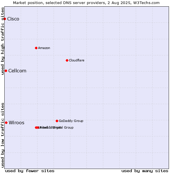 Market position of Wiroos vs. Cellcom vs. Cisco