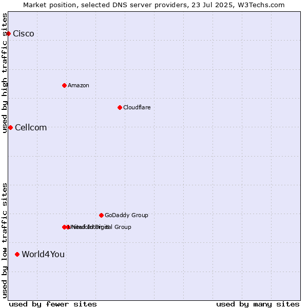 Market position of World4You vs. Cellcom vs. Cisco