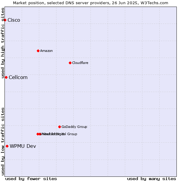 Market position of WPMU Dev vs. Cellcom vs. Cisco