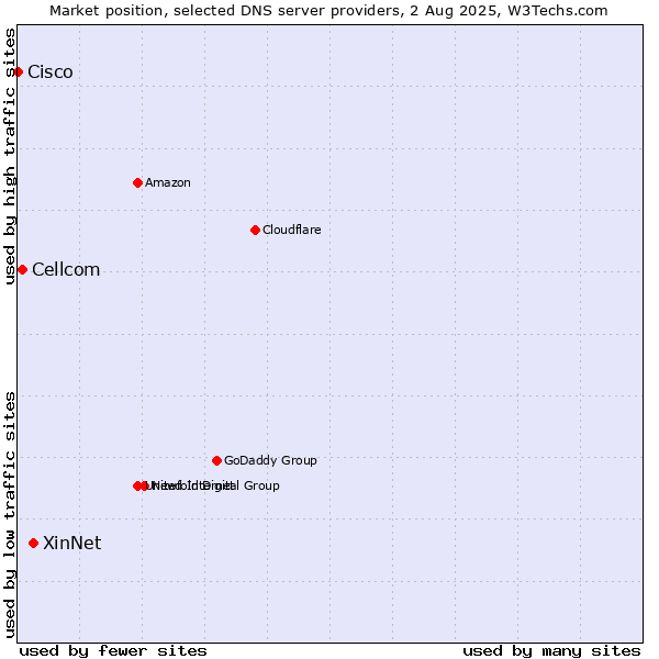 Market position of XinNet vs. Cellcom vs. Cisco