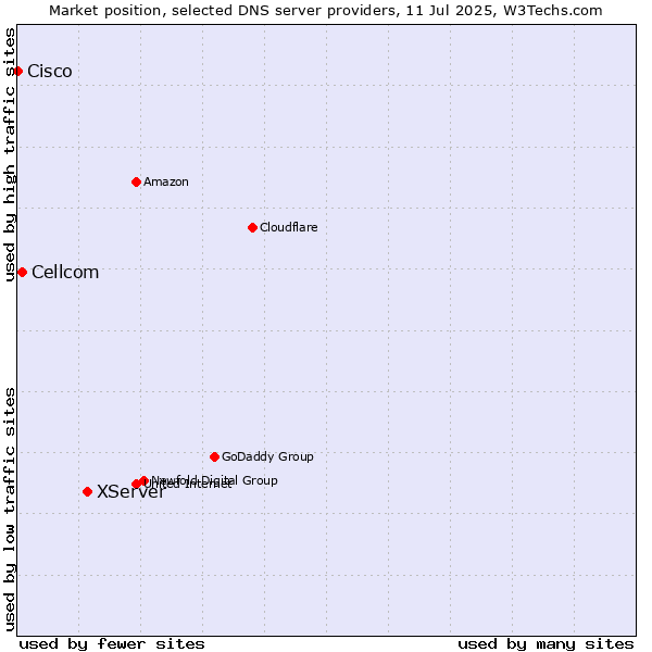 Market position of XServer vs. Cellcom vs. Cisco