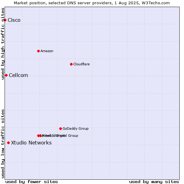 Market position of Xtudio Networks vs. Cellcom vs. Cisco
