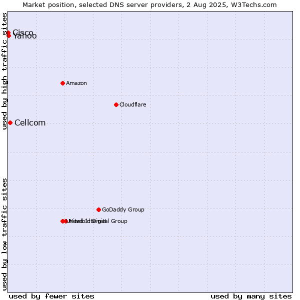 Market position of Cellcom vs. Yahoo vs. Cisco