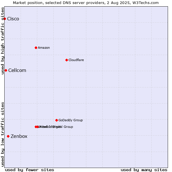Market position of Zenbox vs. Cellcom vs. Cisco