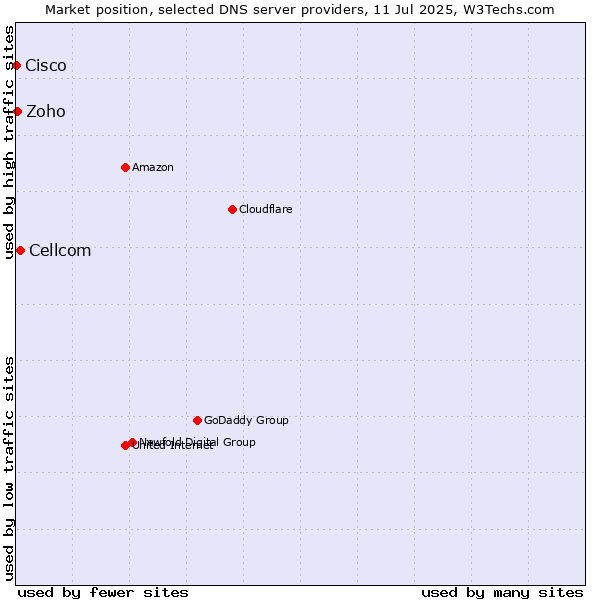 Market position of Cellcom vs. Zoho vs. Cisco