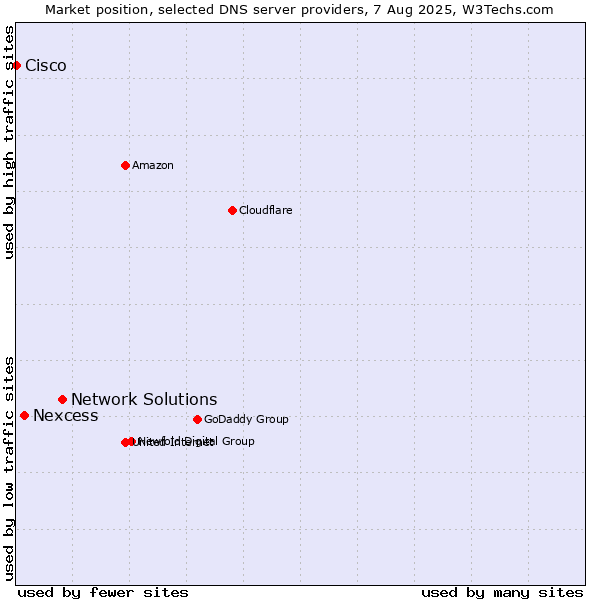 Market position of Network Solutions vs. Nexcess vs. Cisco