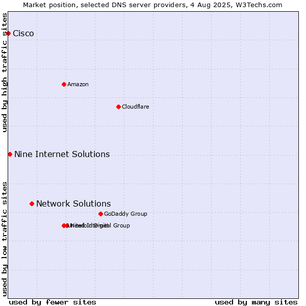 Market position of Network Solutions vs. Nine Internet Solutions vs. Cisco
