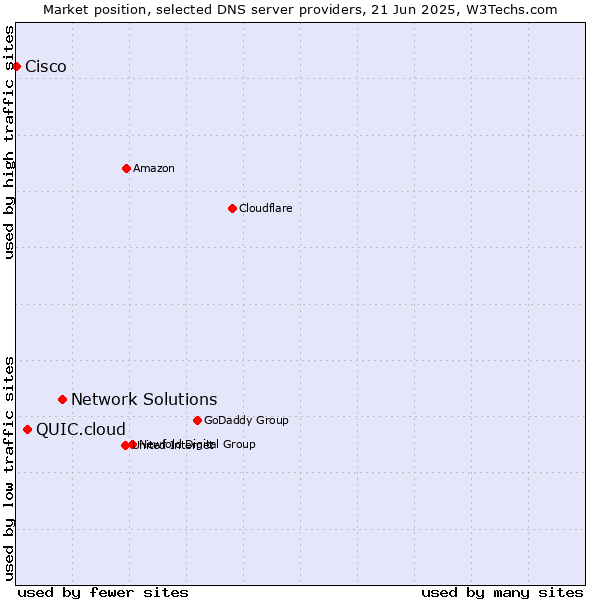Market position of Network Solutions vs. QUIC.cloud vs. Cisco