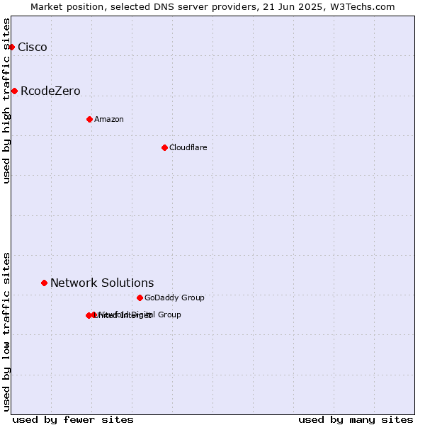 Market position of Network Solutions vs. RcodeZero vs. Cisco