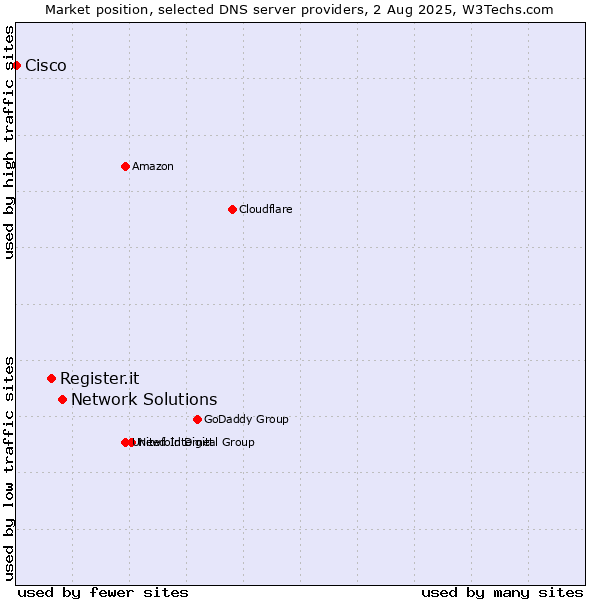 Market position of Network Solutions vs. Register.it vs. Cisco