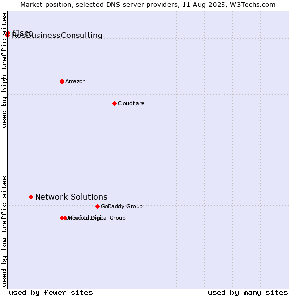 Market position of Network Solutions vs. Cisco vs. RosBusinessConsulting