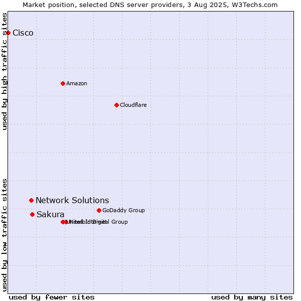 Market position of Sakura vs. Network Solutions vs. Cisco