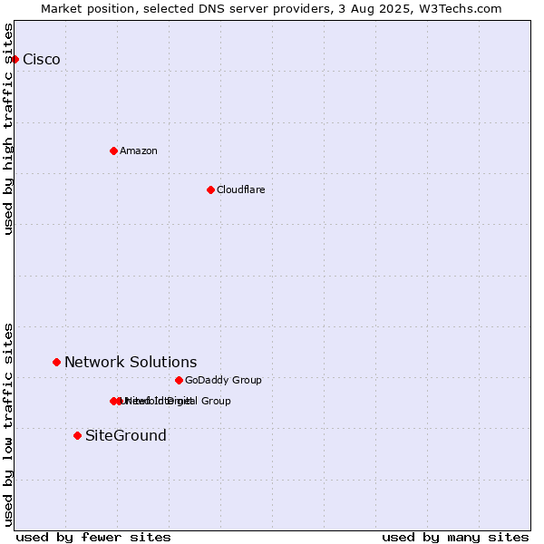 Market position of SiteGround vs. Network Solutions vs. Cisco