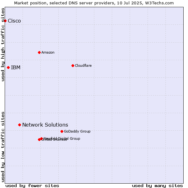 Market position of Network Solutions vs. IBM vs. Cisco
