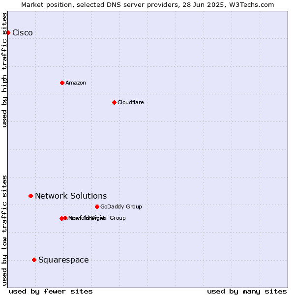 Market position of Squarespace vs. Network Solutions vs. Cisco