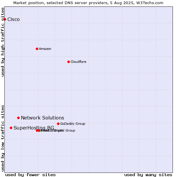 Market position of Network Solutions vs. SuperHosting.BG vs. Cisco