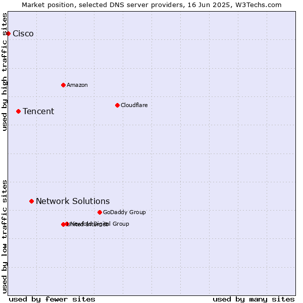 Market position of Network Solutions vs. Tencent vs. Cisco