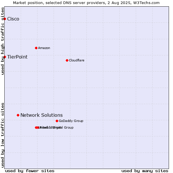 Market position of Network Solutions vs. TierPoint vs. Cisco