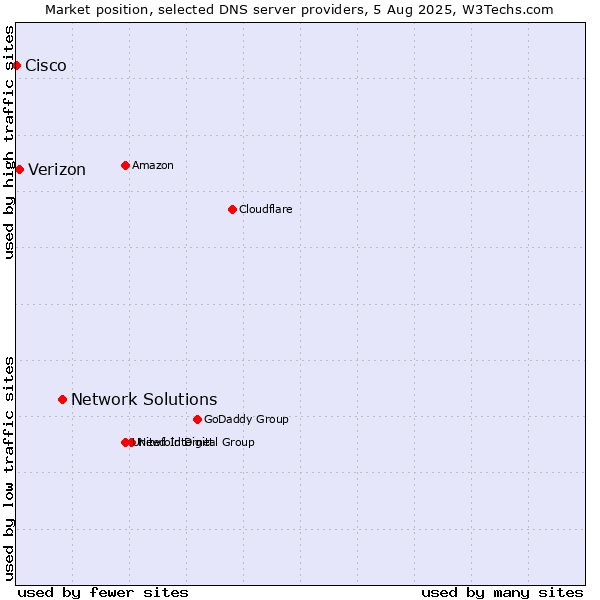 Market position of Network Solutions vs. Verizon vs. Cisco