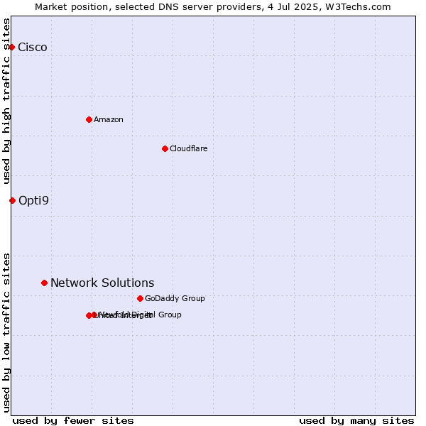 Market position of Network Solutions vs. Opti9 vs. Cisco