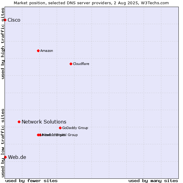 Market position of Network Solutions vs. Web.de vs. Cisco