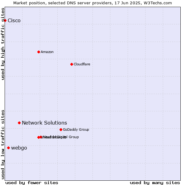 Market position of Network Solutions vs. webgo vs. Cisco