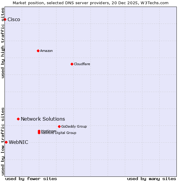 Market position of Network Solutions vs. WebNIC vs. Cisco