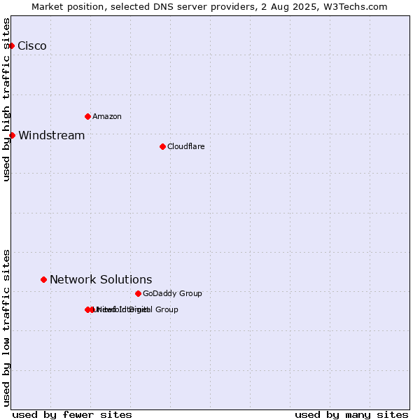 Market position of Network Solutions vs. Windstream vs. Cisco