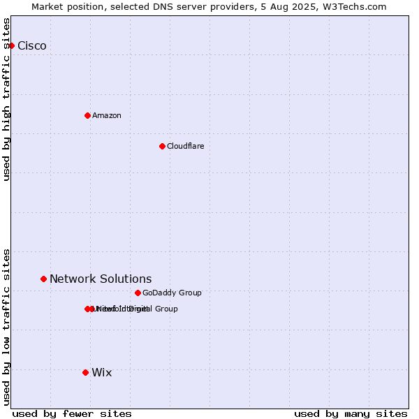 Market position of Wix vs. Network Solutions vs. Cisco