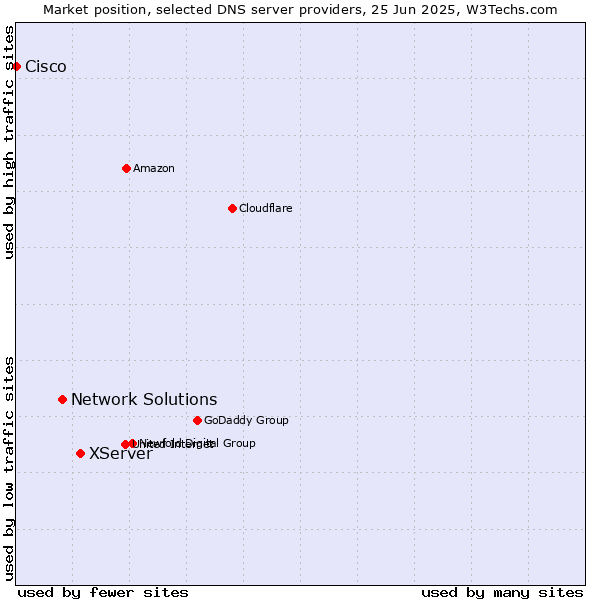 Market position of XServer vs. Network Solutions vs. Cisco