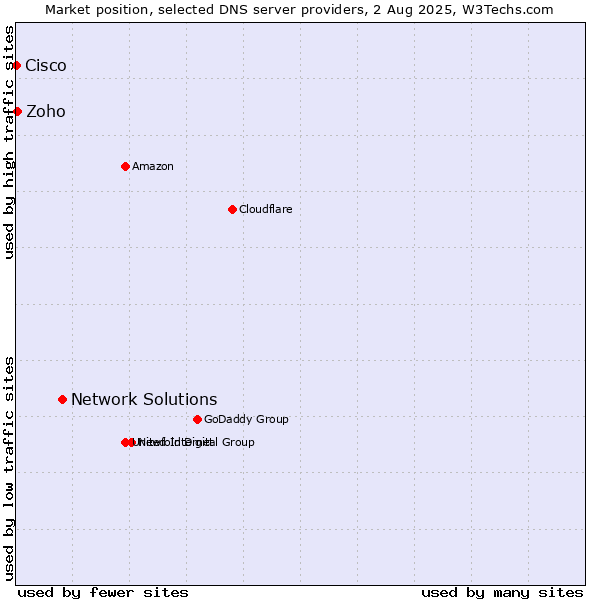 Market position of Network Solutions vs. Zoho vs. Cisco