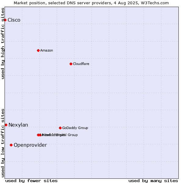 Market position of Openprovider vs. Nexylan vs. Cisco