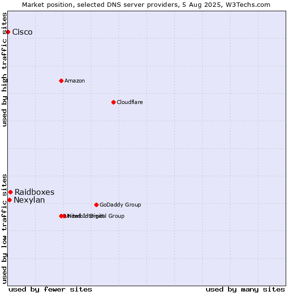 Market position of Raidboxes vs. Nexylan vs. Cisco