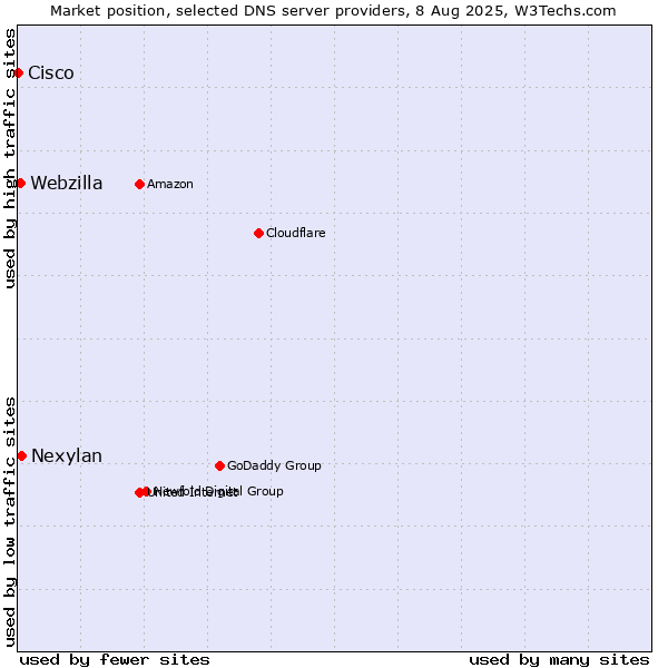 Market position of Nexylan vs. Webzilla vs. Cisco
