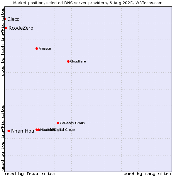 Market position of Nhan Hoa vs. RcodeZero vs. Cisco