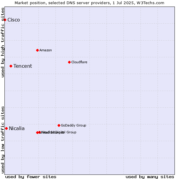 Market position of Tencent vs. Nicalia vs. Cisco