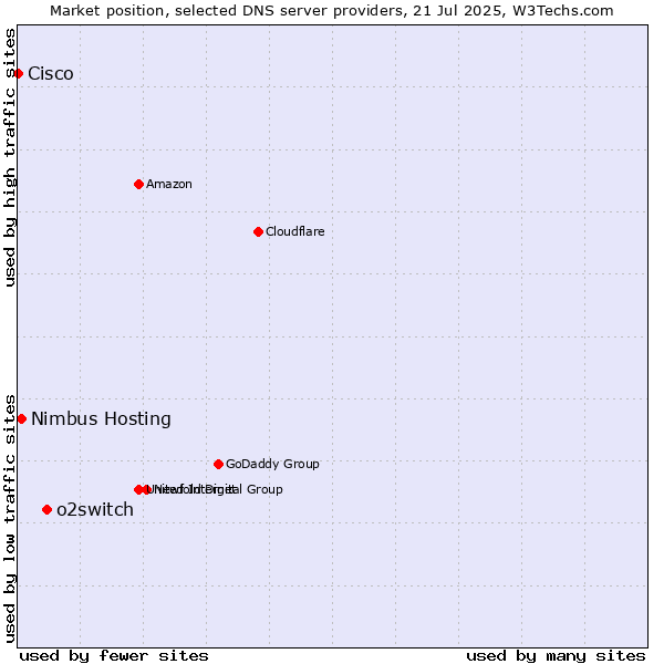 Market position of o2switch vs. Nimbus Hosting vs. Cisco
