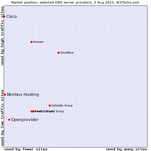 Market position of Openprovider vs. Nimbus Hosting vs. Cisco