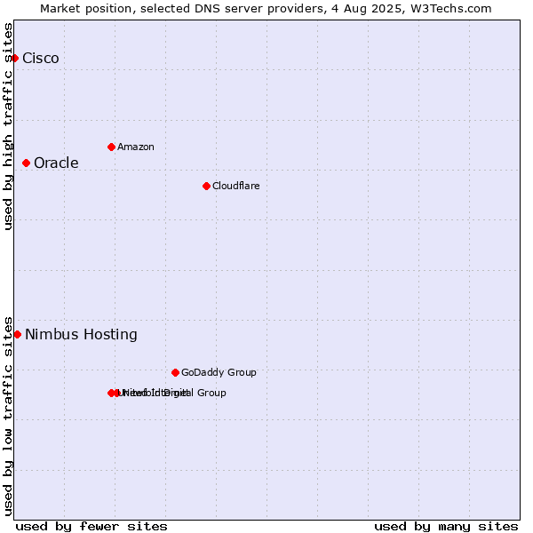 Market position of Oracle vs. Nimbus Hosting vs. Cisco