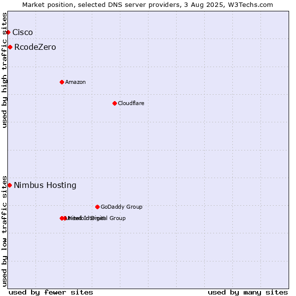 Market position of RcodeZero vs. Nimbus Hosting vs. Cisco