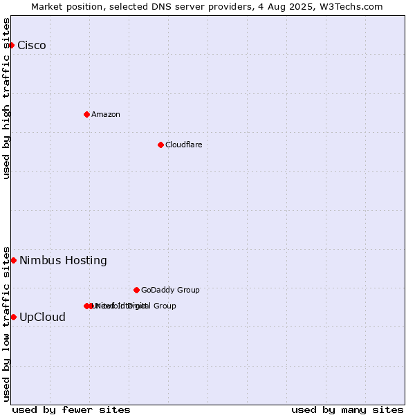 Market position of UpCloud vs. Nimbus Hosting vs. Cisco