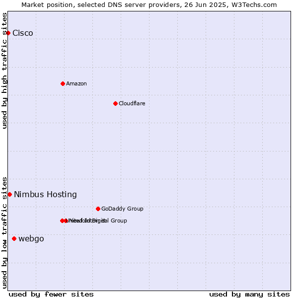 Market position of webgo vs. Nimbus Hosting vs. Cisco