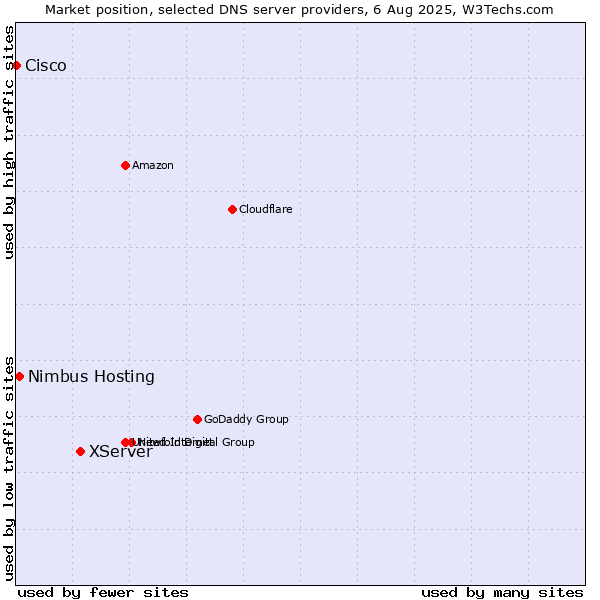 Market position of XServer vs. Nimbus Hosting vs. Cisco