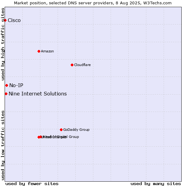 Market position of No-IP vs. Nine Internet Solutions vs. Cisco