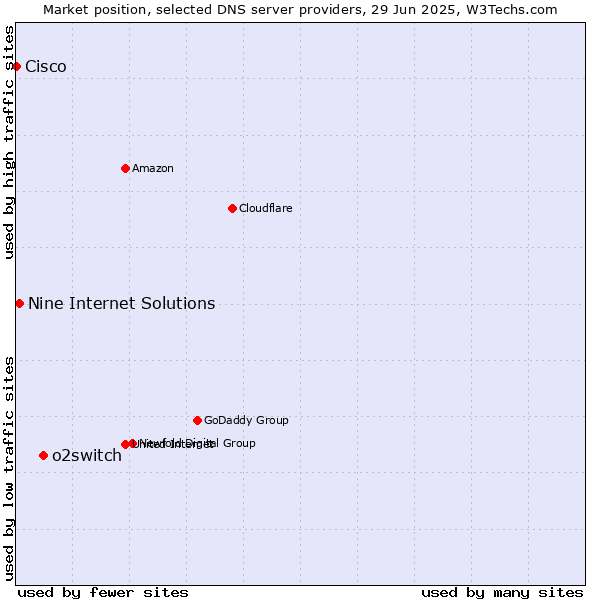 Market position of o2switch vs. Nine Internet Solutions vs. Cisco