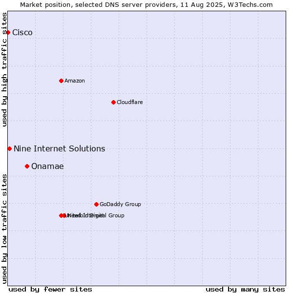 Market position of Onamae vs. Nine Internet Solutions vs. Cisco