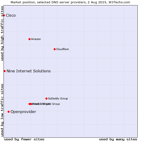 Market position of Openprovider vs. Nine Internet Solutions vs. Cisco