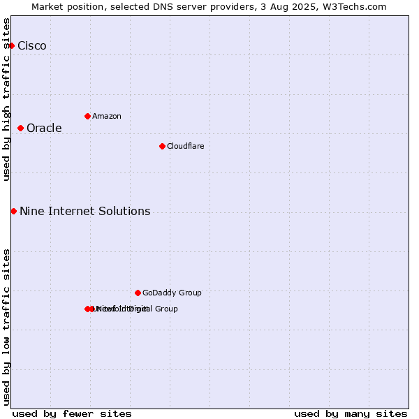 Market position of Oracle vs. Nine Internet Solutions vs. Cisco